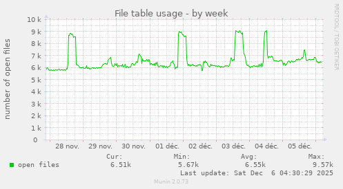 File table usage