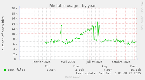 File table usage