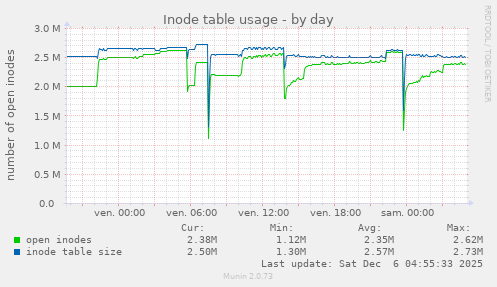 Inode table usage