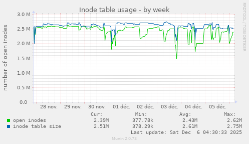 Inode table usage