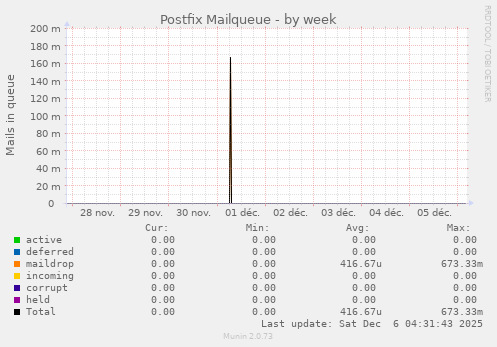 Postfix Mailqueue