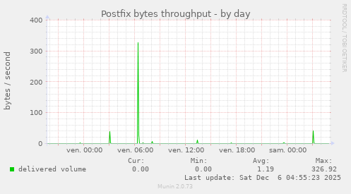 Postfix bytes throughput