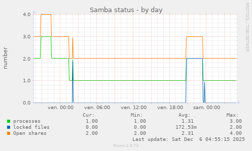 Samba status