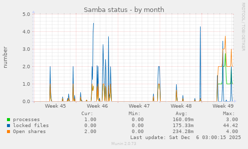 Samba status