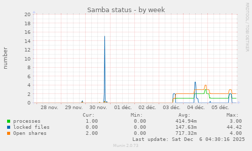 Samba status