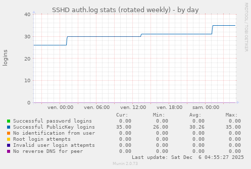 SSHD auth.log stats (rotated weekly)