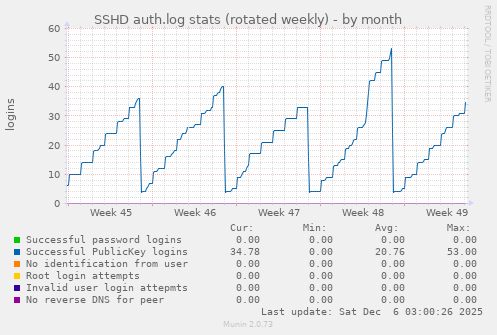 SSHD auth.log stats (rotated weekly)