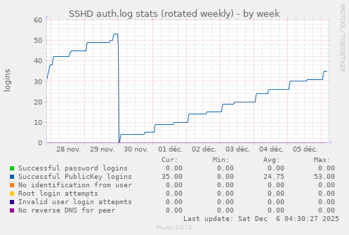 SSHD auth.log stats (rotated weekly)