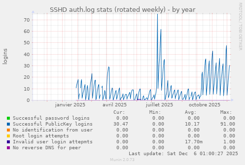 SSHD auth.log stats (rotated weekly)