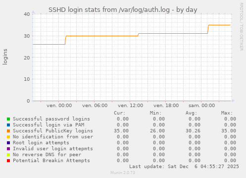 SSHD login stats from /var/log/auth.log