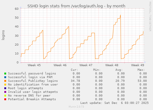 SSHD login stats from /var/log/auth.log
