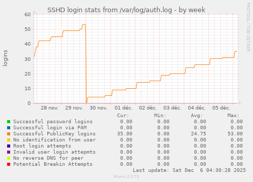 SSHD login stats from /var/log/auth.log