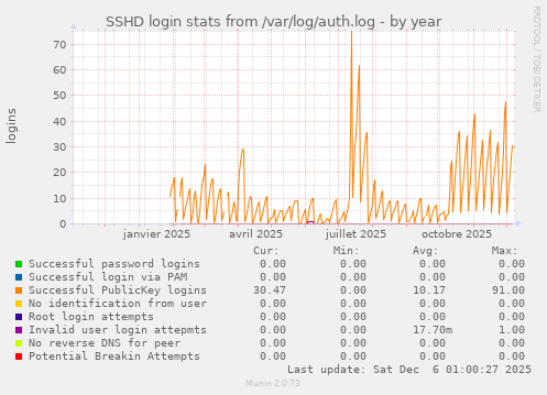 SSHD login stats from /var/log/auth.log