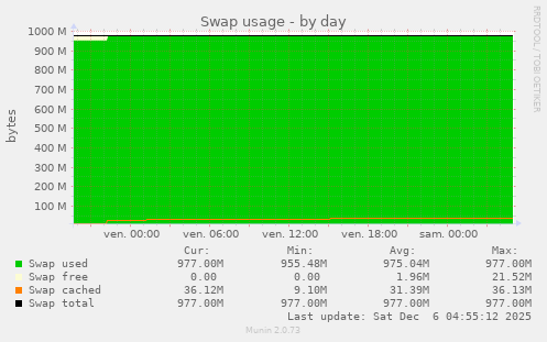 Swap usage