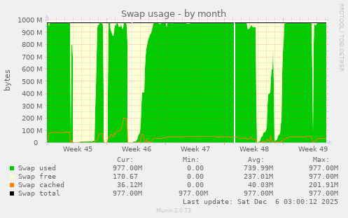 Swap usage