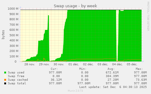 Swap usage