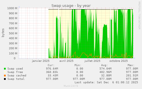 Swap usage