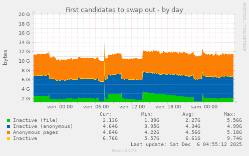 First candidates to swap out