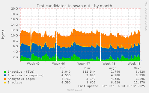 First candidates to swap out