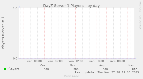 DayZ Server 1 Players