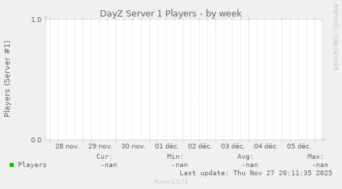 DayZ Server 1 Players