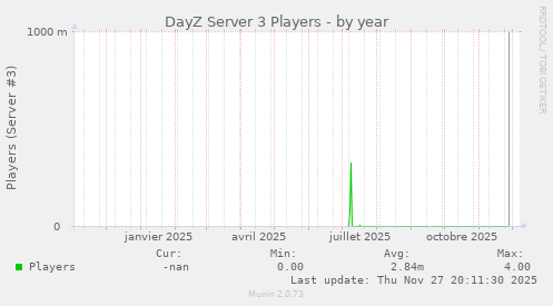DayZ Server 3 Players