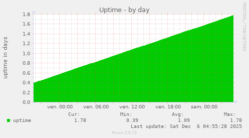 Uptime