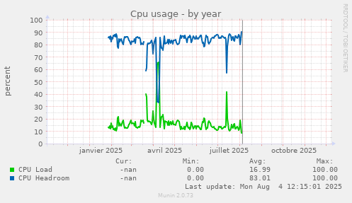 Cpu usage