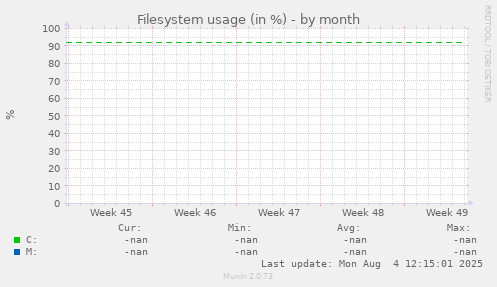 Filesystem usage (in %)