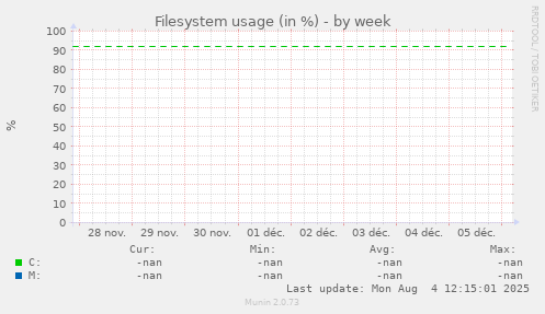 Filesystem usage (in %)