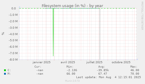Filesystem usage (in %)