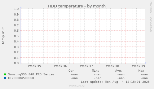 HDD temperature