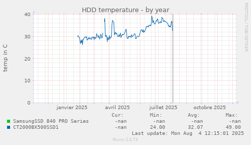 HDD temperature
