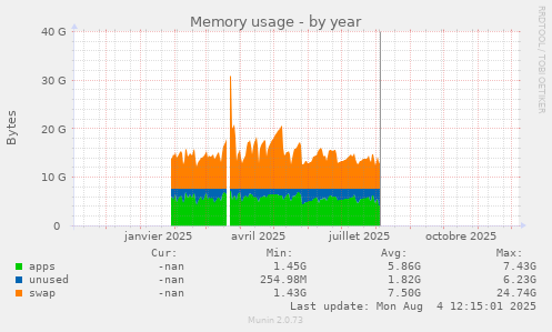 Memory usage