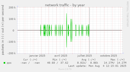 network traffic