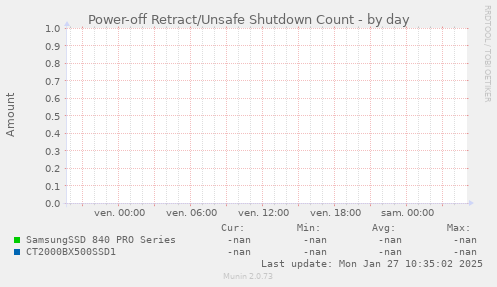 Power-off Retract/Unsafe Shutdown Count