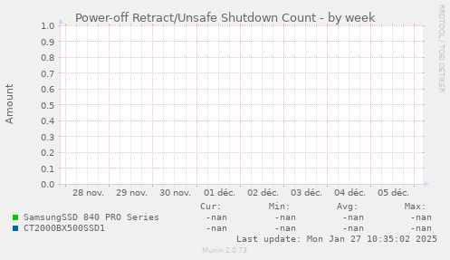 Power-off Retract/Unsafe Shutdown Count
