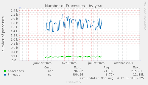 Number of Processes