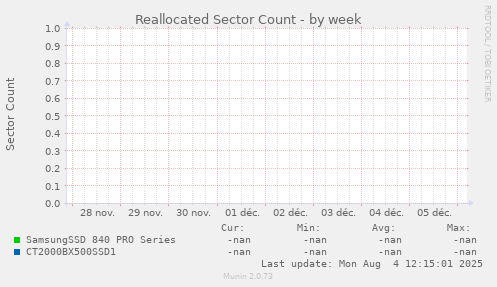Reallocated Sector Count