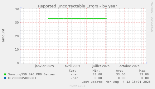 Reported Uncorrectable Errors