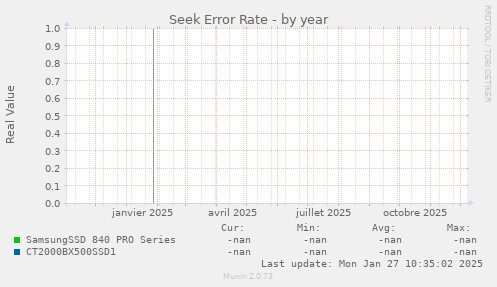 Seek Error Rate