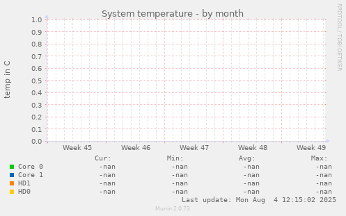 System temperature