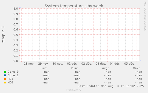 System temperature