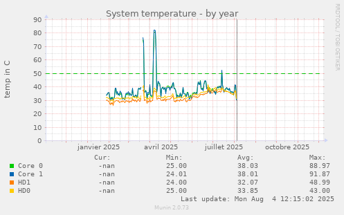System temperature