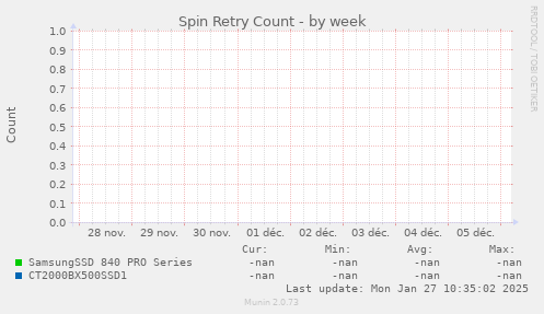 Spin Retry Count