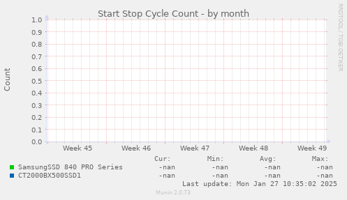 Start Stop Cycle Count