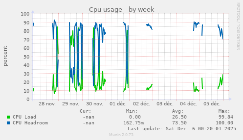 Cpu usage