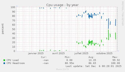 Cpu usage