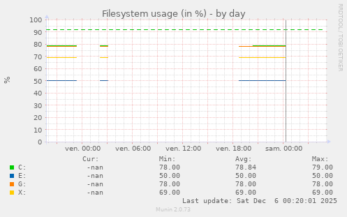 Filesystem usage (in %)