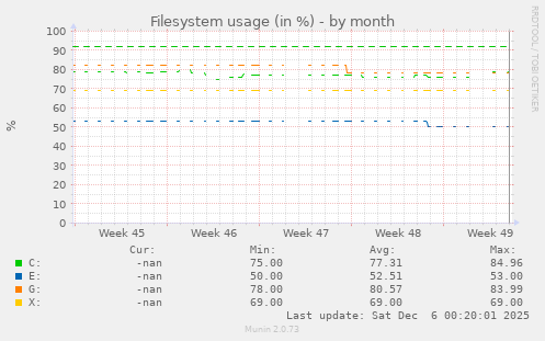 Filesystem usage (in %)